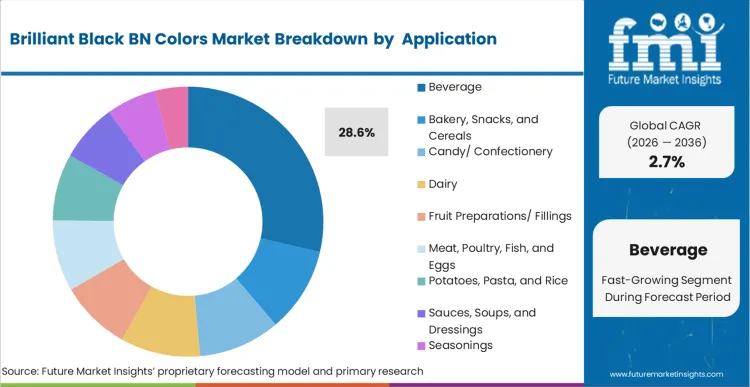 Brilliant Black Bn Colors Market Analysis By  application